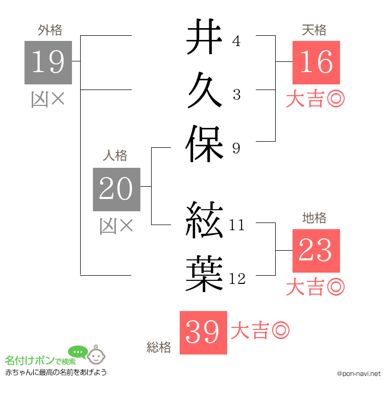 井久保 絃葉さんの姓名判断結果
