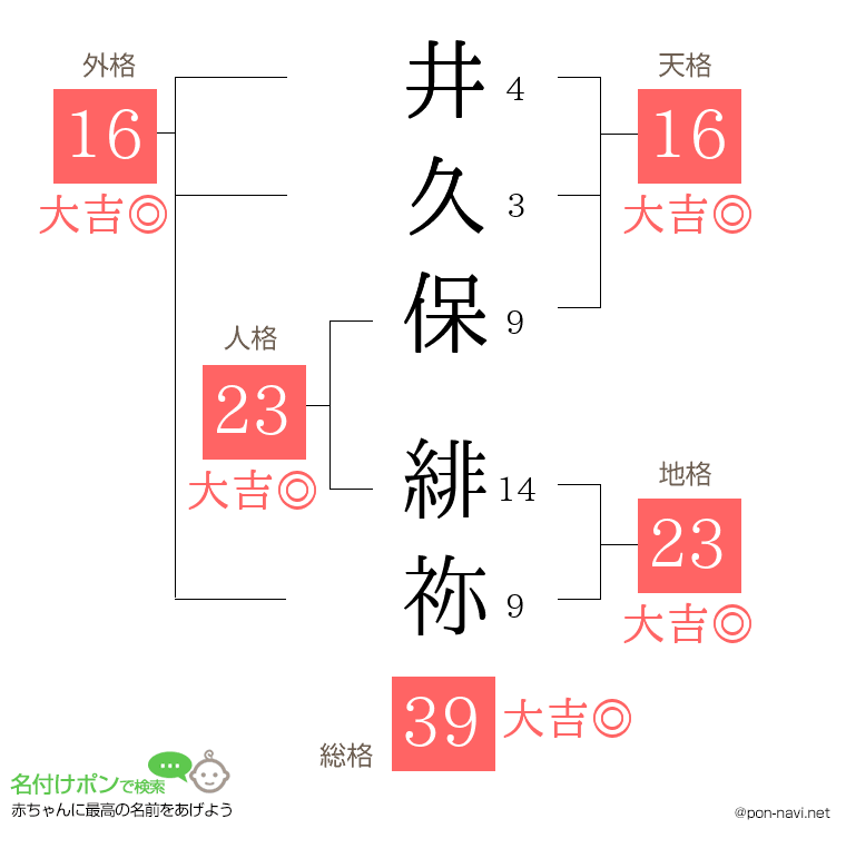 井久保 緋祢さんの姓名判断結果