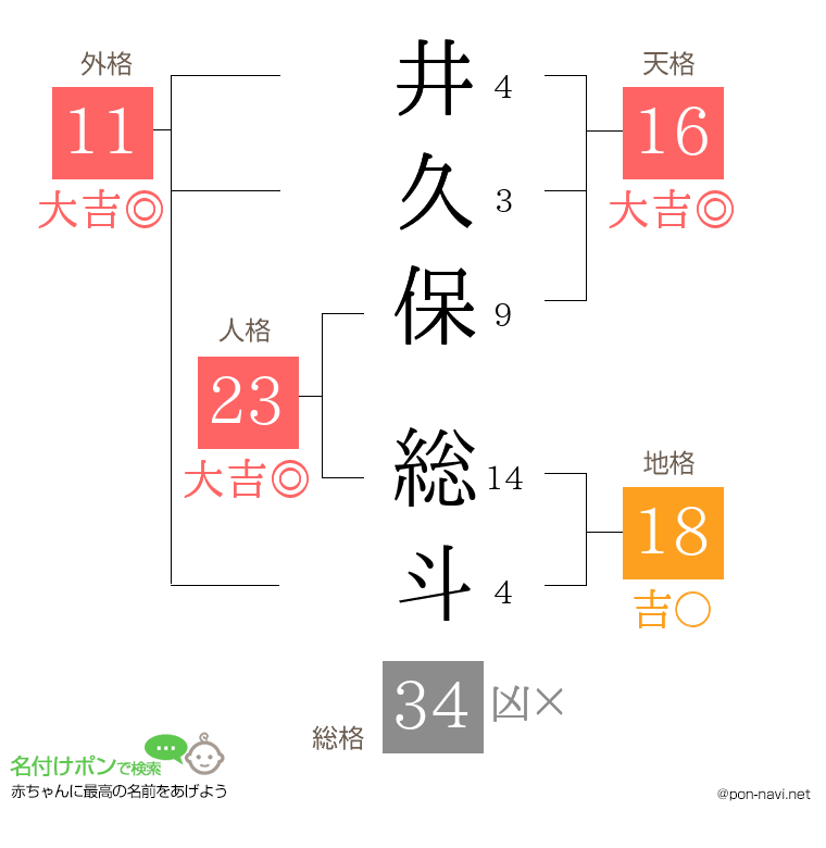 井久保 総斗さんの姓名判断結果