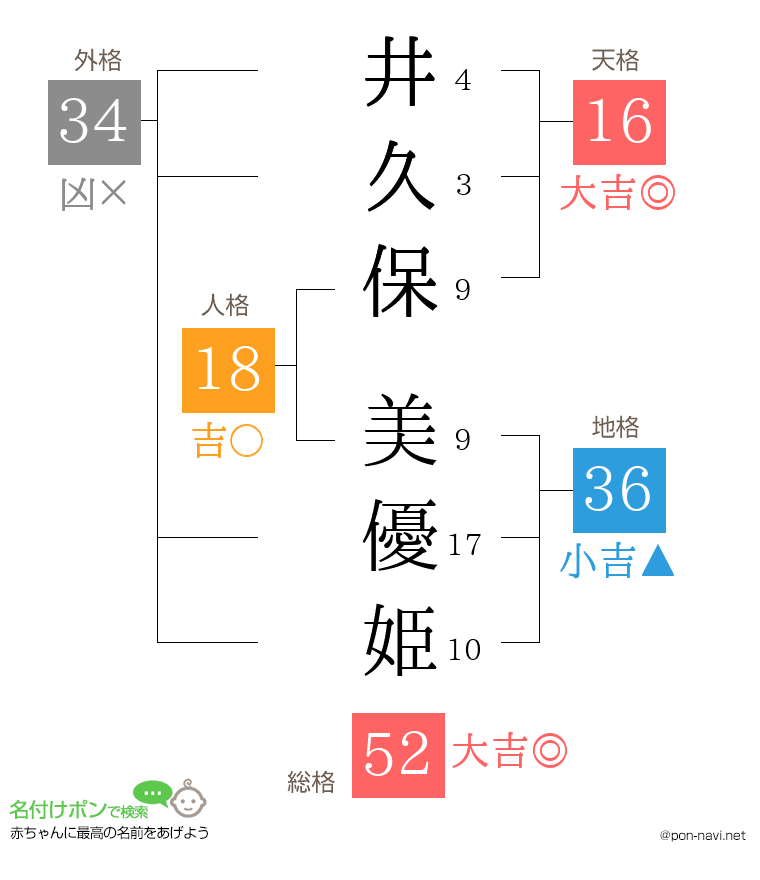 井久保 美優姫さんの姓名判断結果