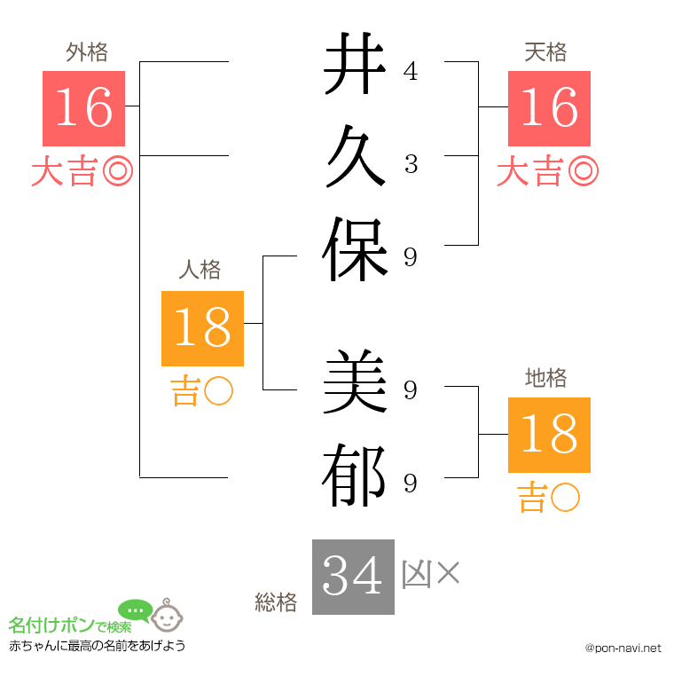 井久保 美郁さんの姓名判断結果