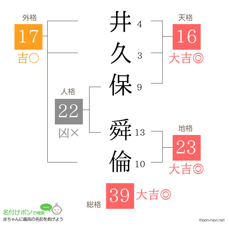 井久保 舜倫さんの姓名判断結果