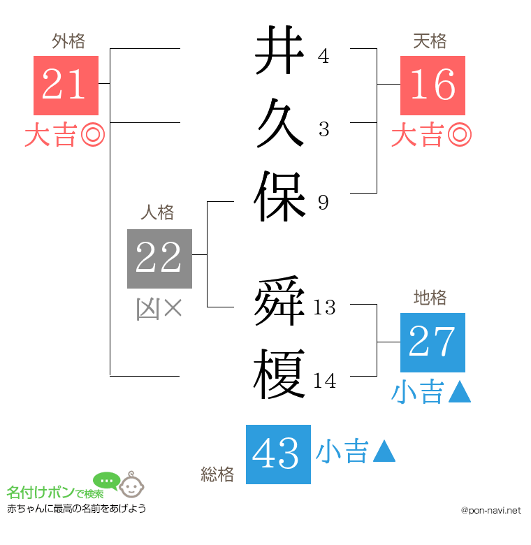 井久保 舜榎さんの姓名判断結果