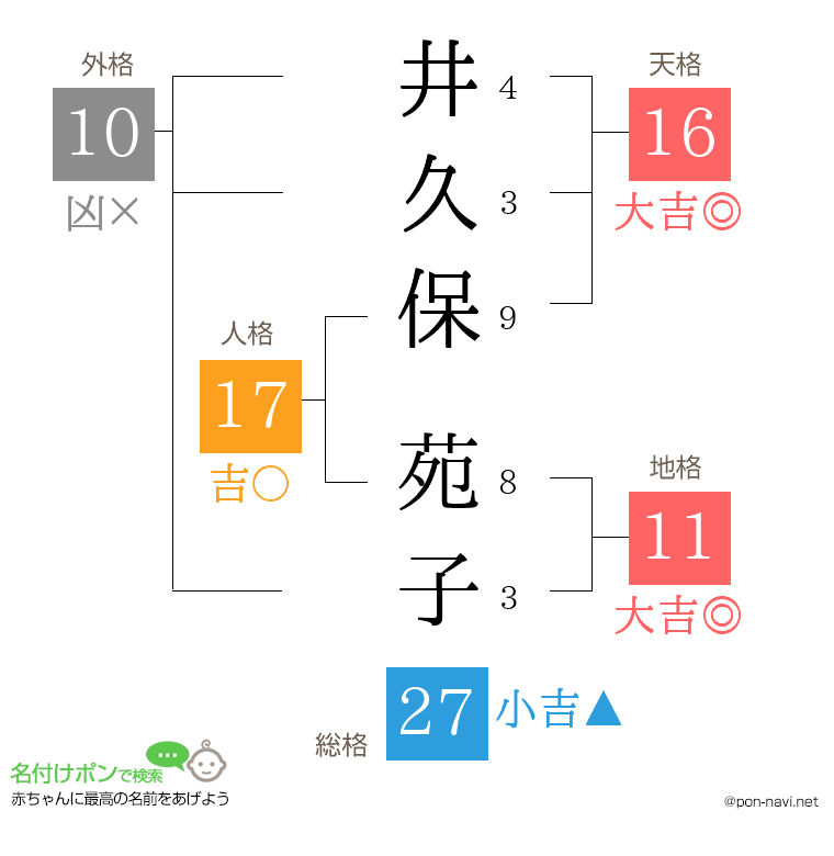 井久保 苑子さんの姓名判断結果