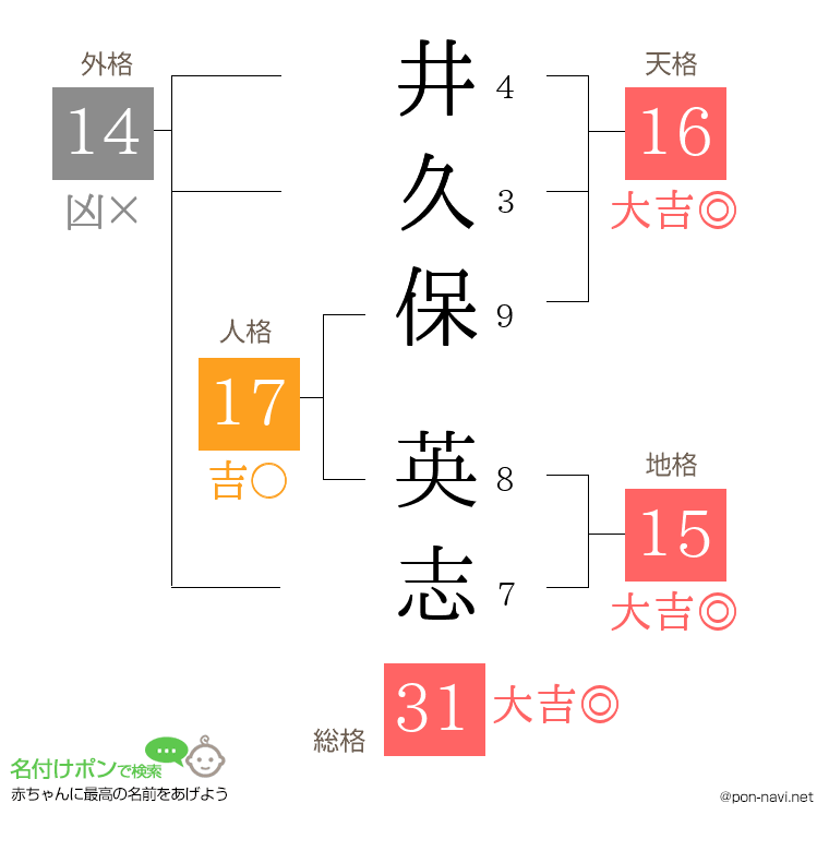 井久保 英志さんの姓名判断結果