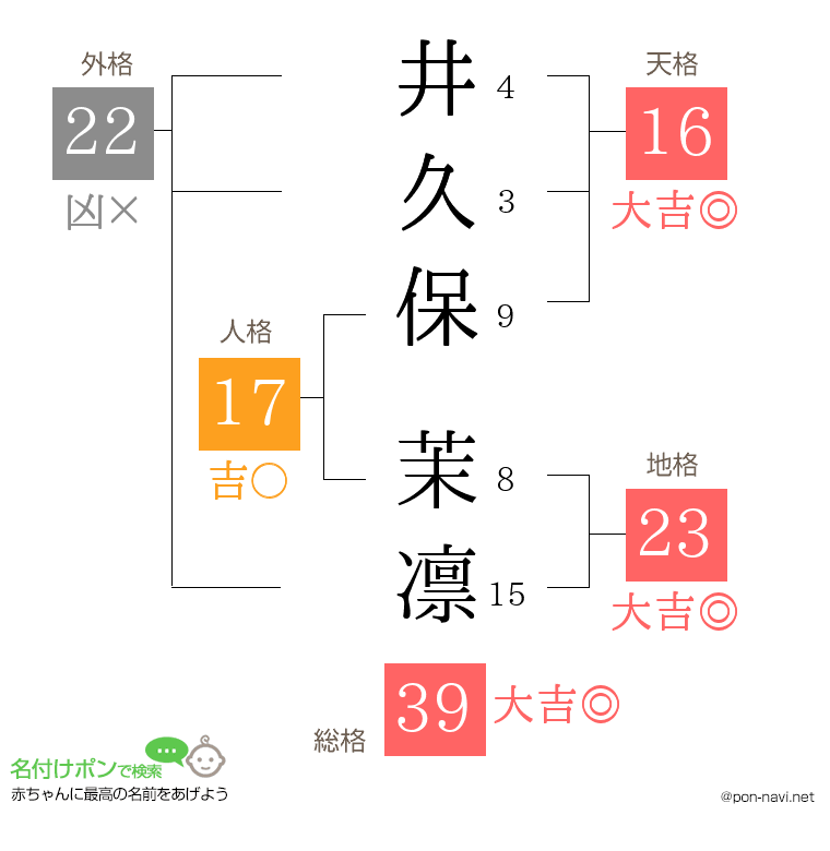 井久保 茉凛さんの姓名判断結果