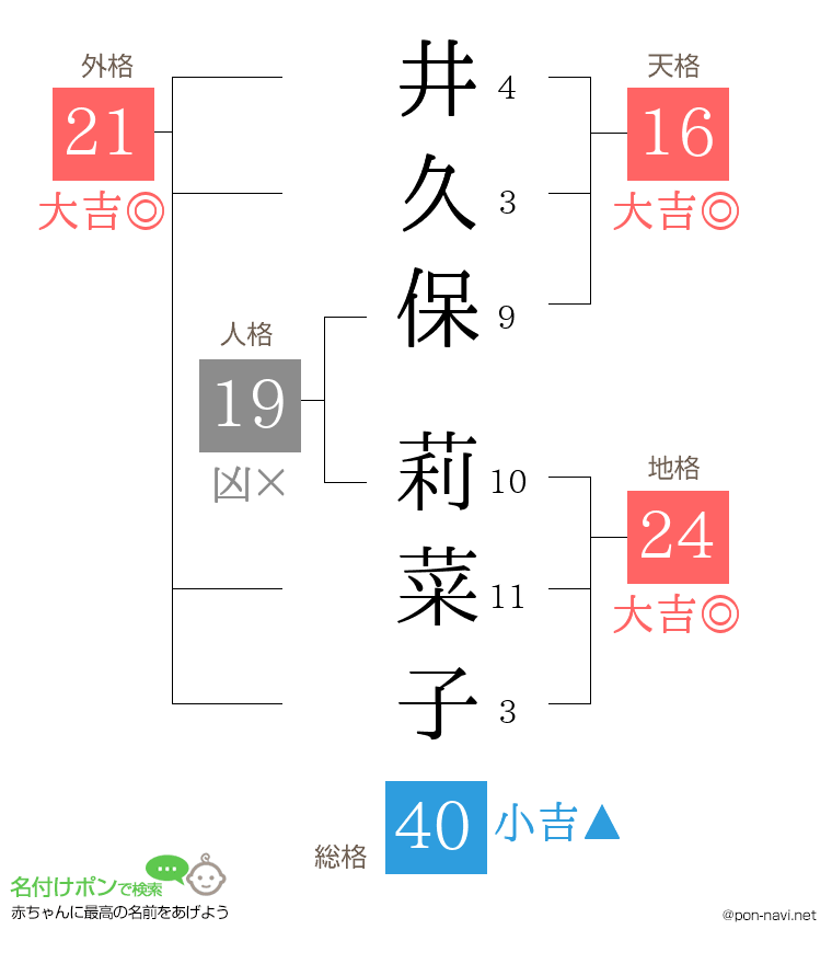 井久保 莉菜子さんの姓名判断結果