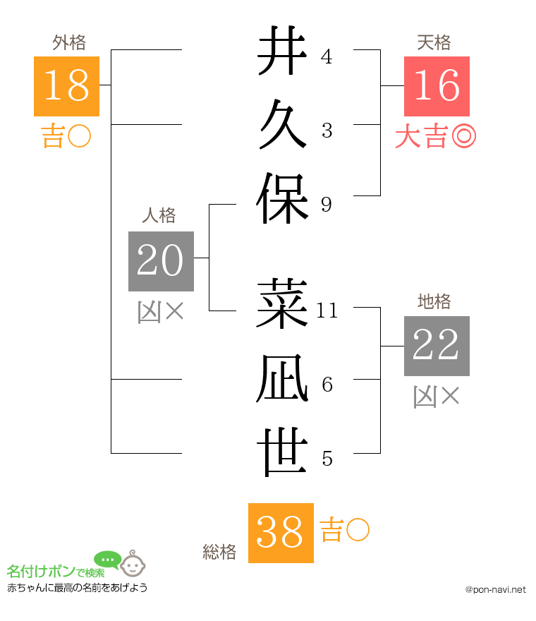 井久保 菜凪世さんの姓名判断結果