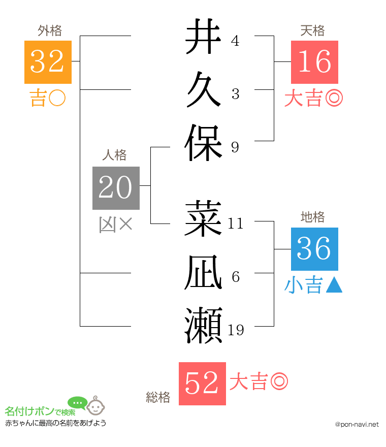 井久保 菜凪瀬さんの姓名判断結果