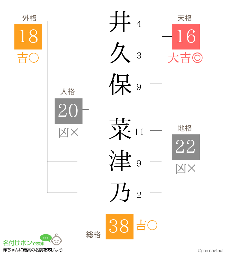 井久保 菜津乃さんの姓名判断結果