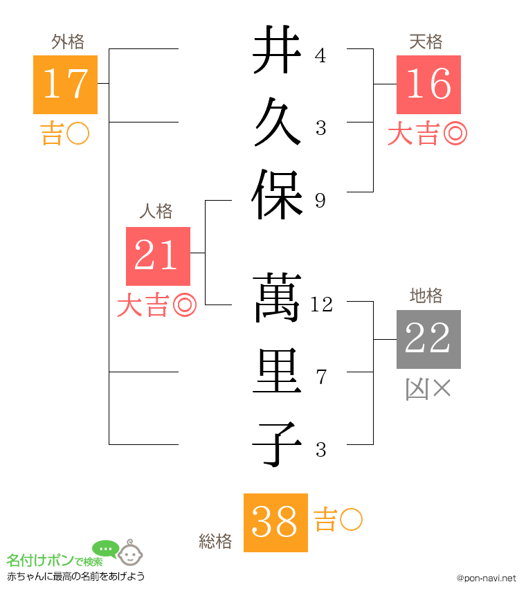 井久保 萬里子さんの姓名判断結果