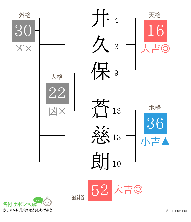 井久保 蒼慈朗さんの姓名判断結果