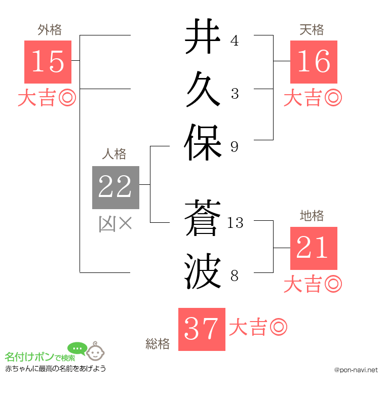 井久保 蒼波さんの姓名判断結果