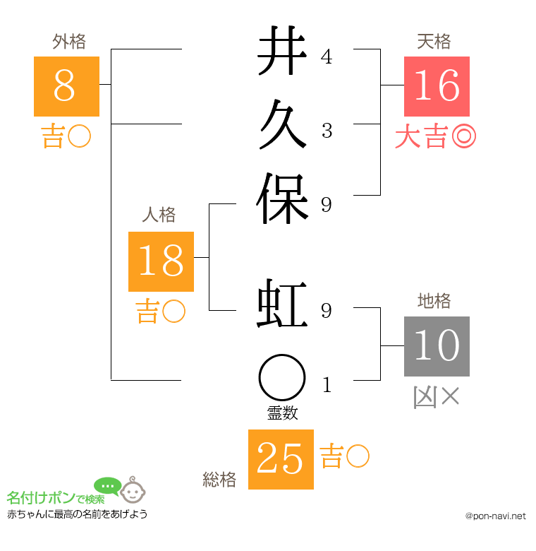 井久保 虹さんの姓名判断結果