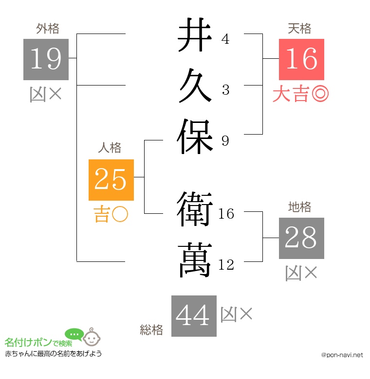 井久保 衛萬さんの姓名判断結果