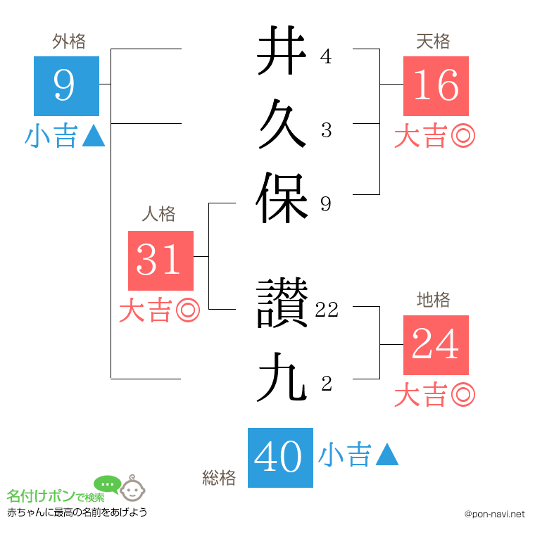 井久保 讃九さんの姓名判断結果