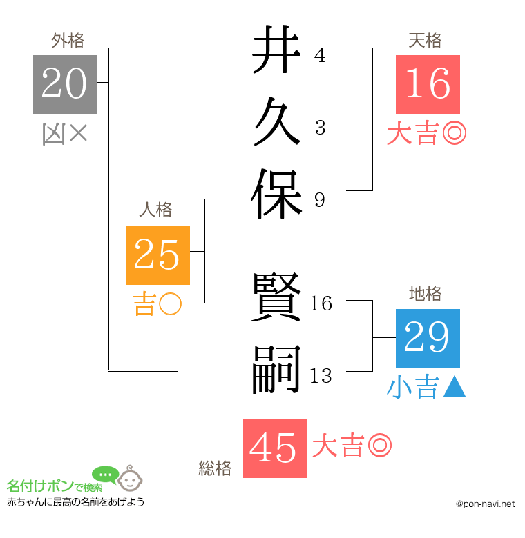 井久保 賢嗣さんの姓名判断結果