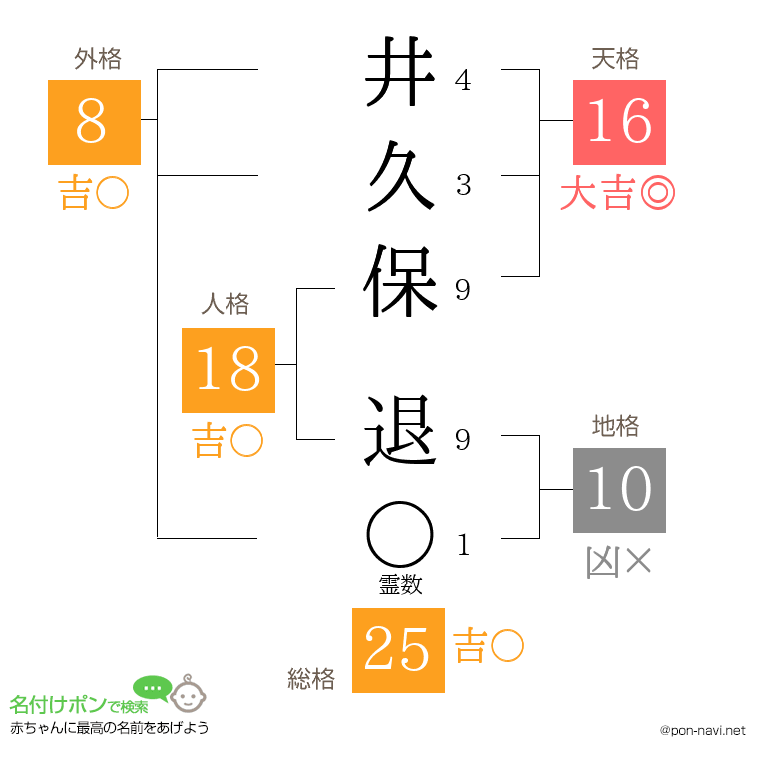 井久保 退さんの姓名判断結果