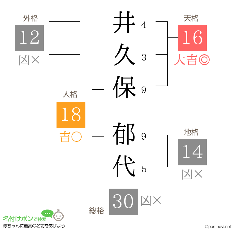井久保 郁代さんの姓名判断結果