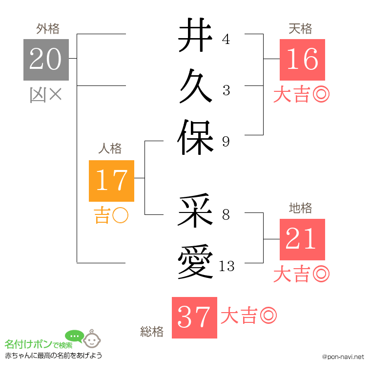 井久保 采愛さんの姓名判断結果