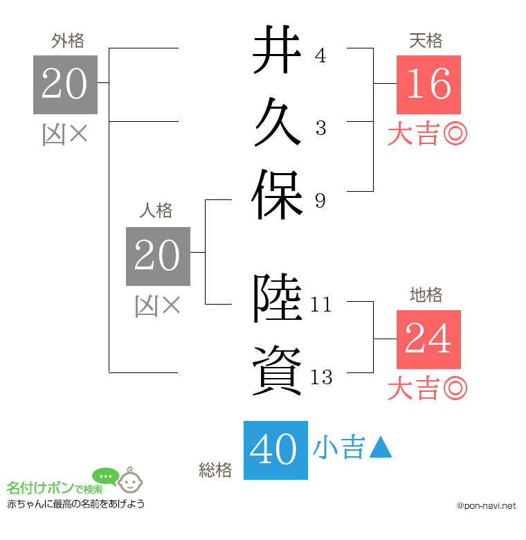 井久保 陸資さんの姓名判断結果