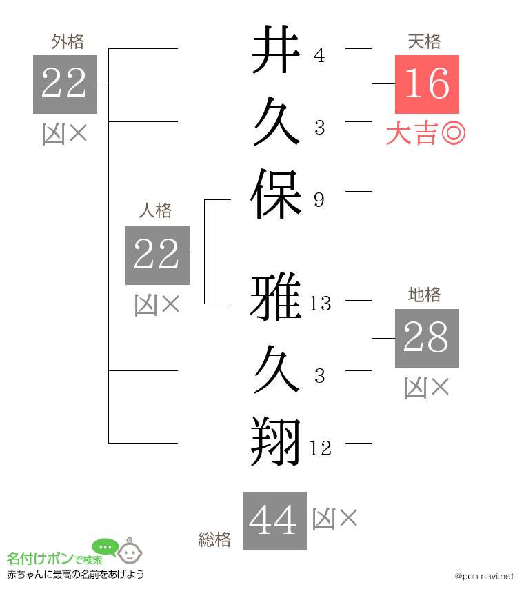 井久保 雅久翔さんの姓名判断結果