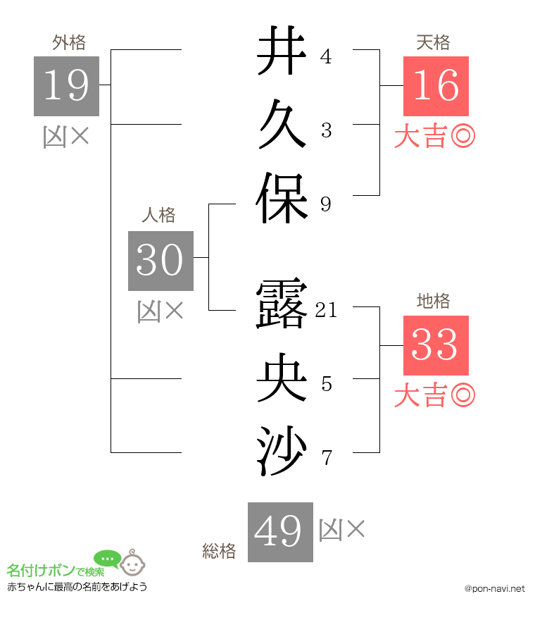 井久保 露央沙さんの姓名判断結果