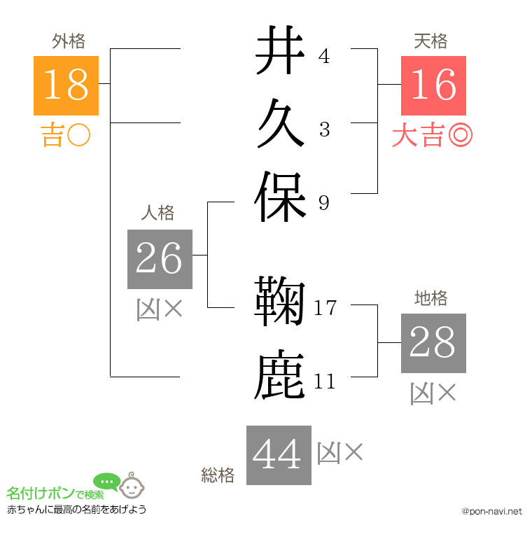 井久保 鞠鹿さんの姓名判断結果