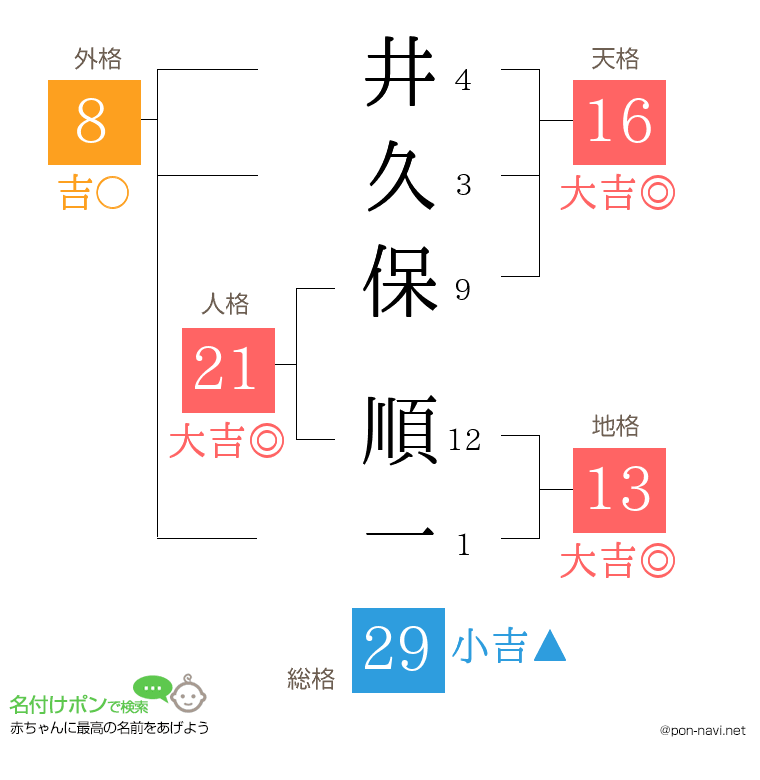 井久保 順一さんの姓名判断結果
