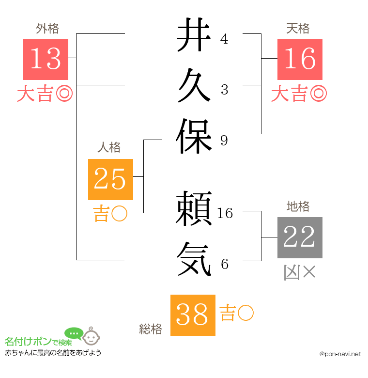 井久保 頼気さんの姓名判断結果