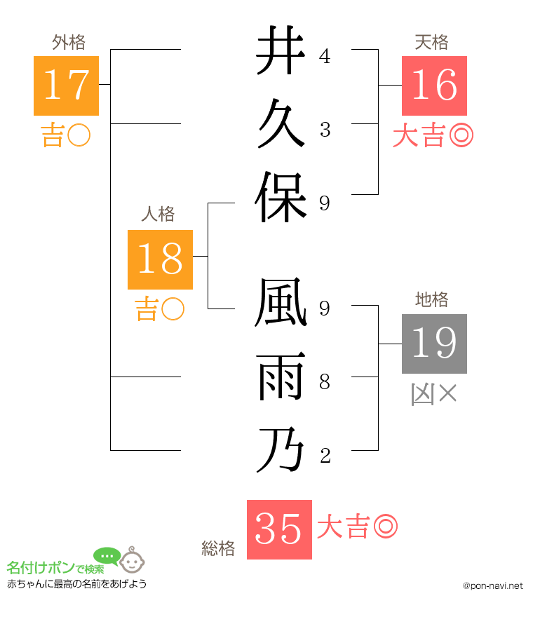 井久保 風雨乃さんの姓名判断結果