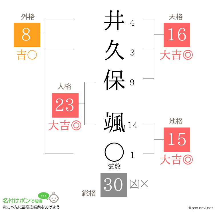 井久保 颯さんの姓名判断結果
