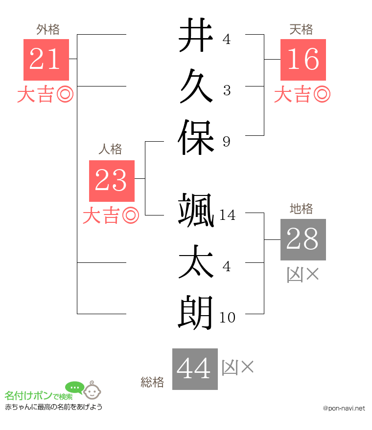井久保 颯太朗さんの姓名判断結果