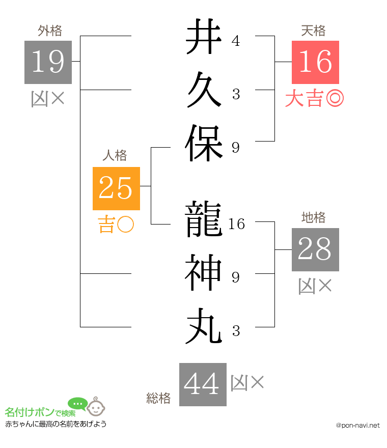 井久保 龍神丸さんの姓名判断結果