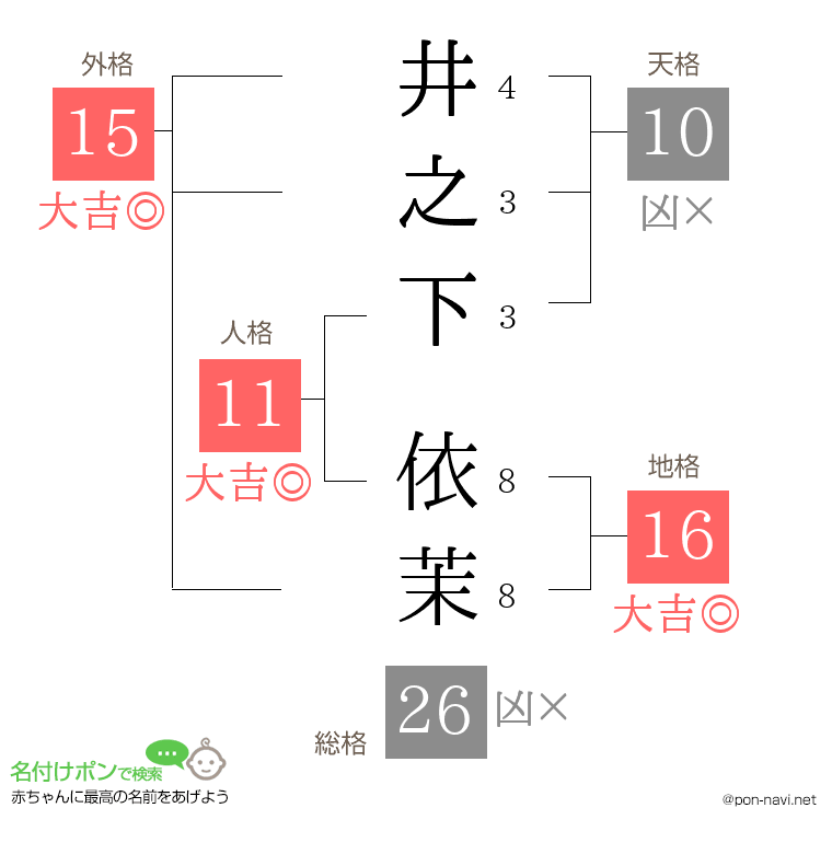 井之下 依茉さんの姓名判断結果