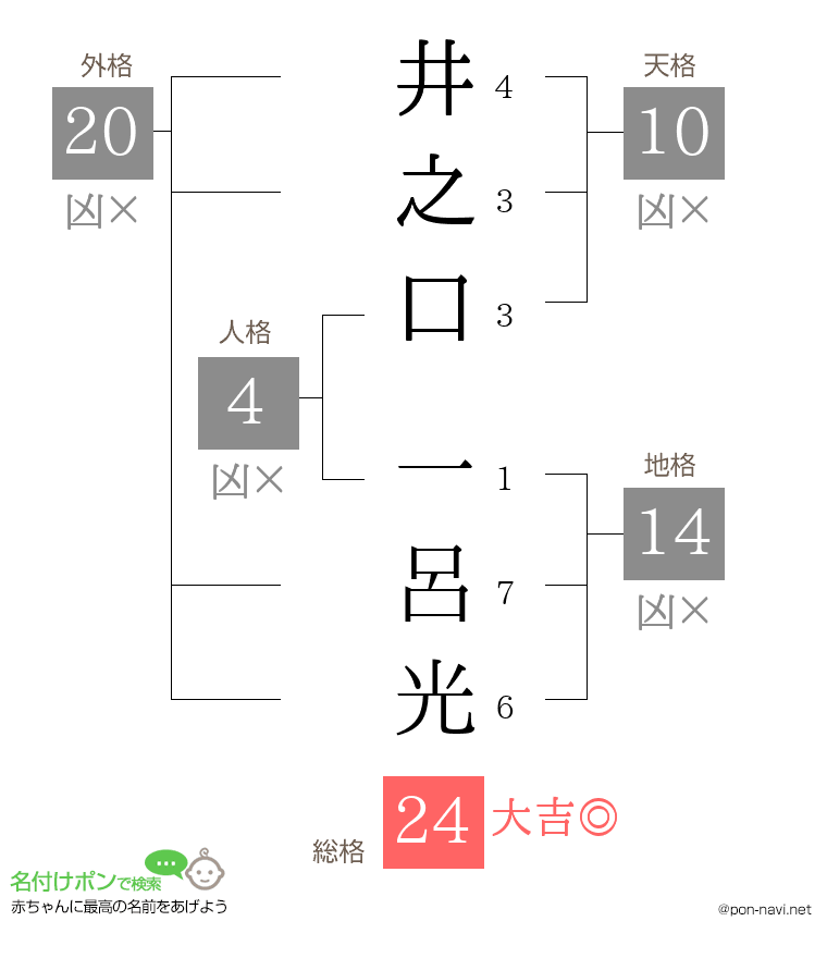 井之口 一呂光さんの姓名判断結果