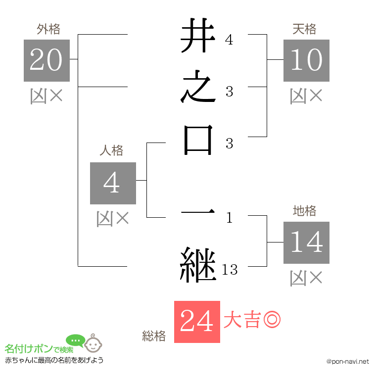 井之口 一継さんの姓名判断結果