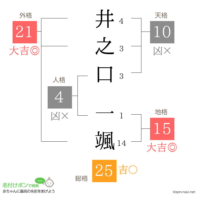 井之口 一颯さんの姓名判断結果