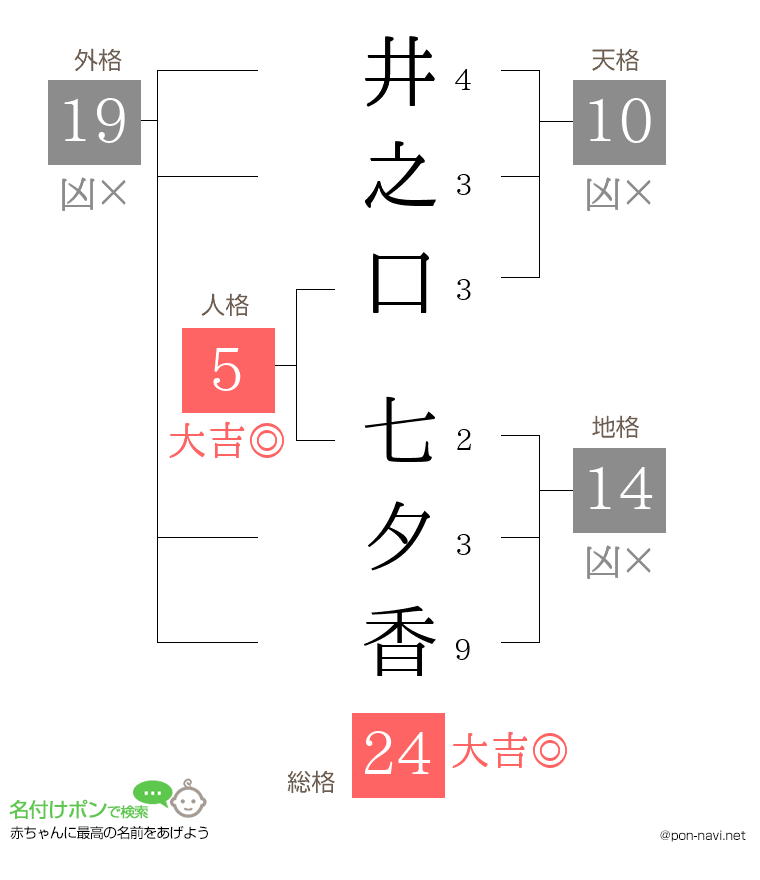 井之口 七夕香さんの姓名判断結果