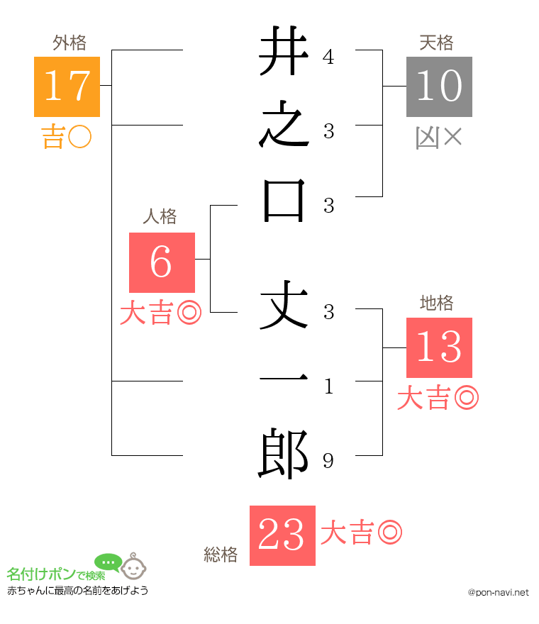 井之口 丈一郎さんの姓名判断結果