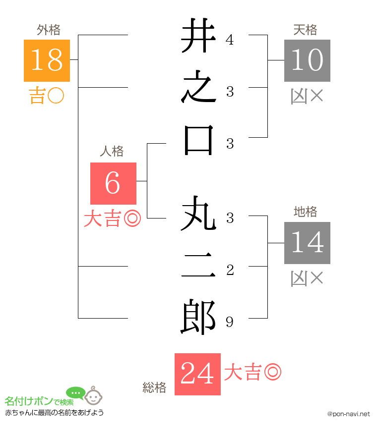 井之口 丸二郎さんの姓名判断結果