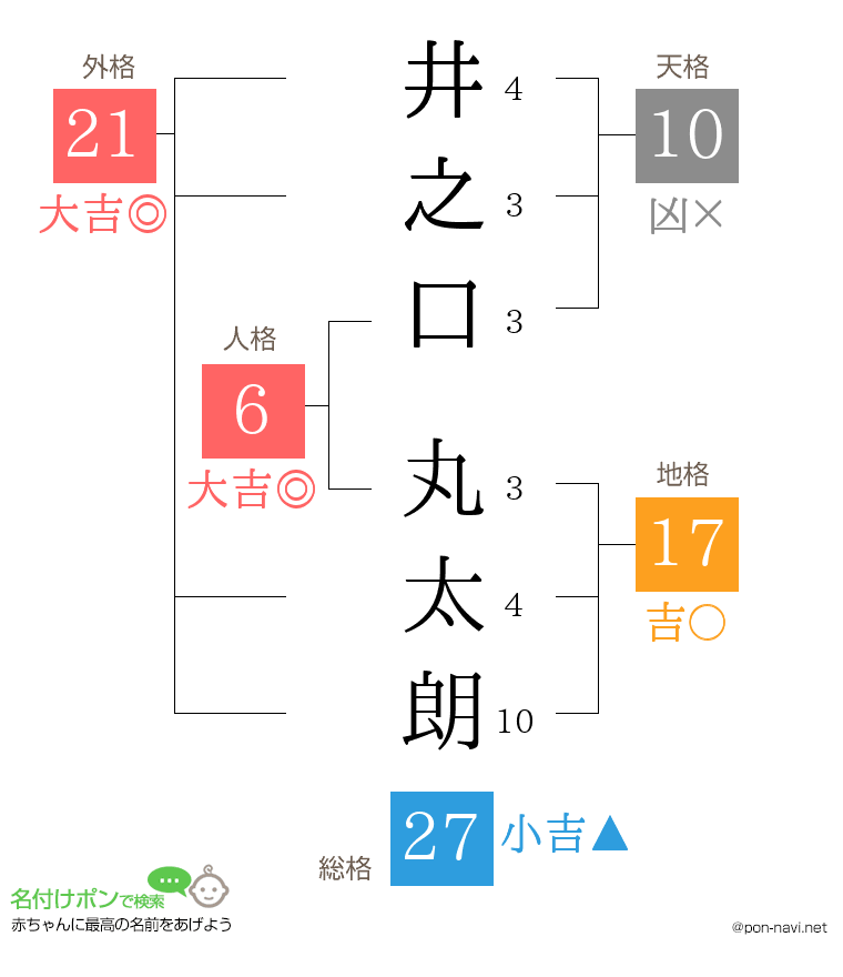 井之口 丸太朗さんの姓名判断結果