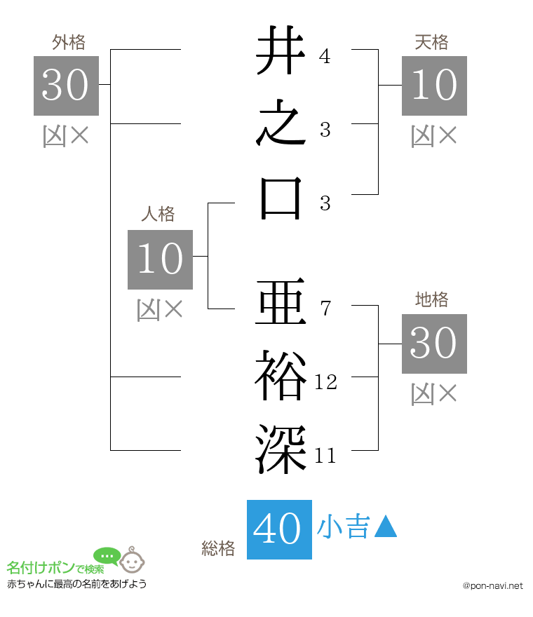 井之口 亜裕深さんの姓名判断結果