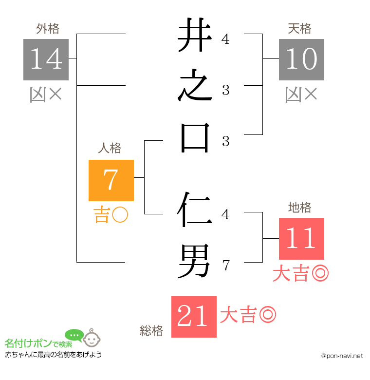 井之口 仁男さんの姓名判断結果
