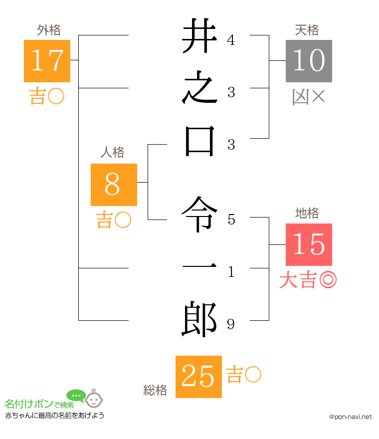 井之口 令一郎さんの姓名判断結果