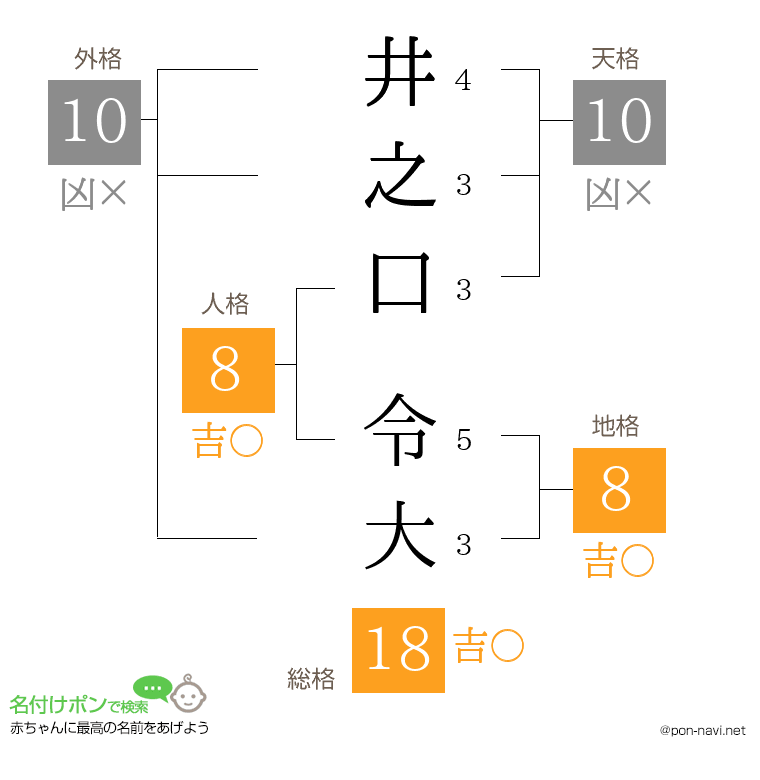 井之口 令大さんの姓名判断結果