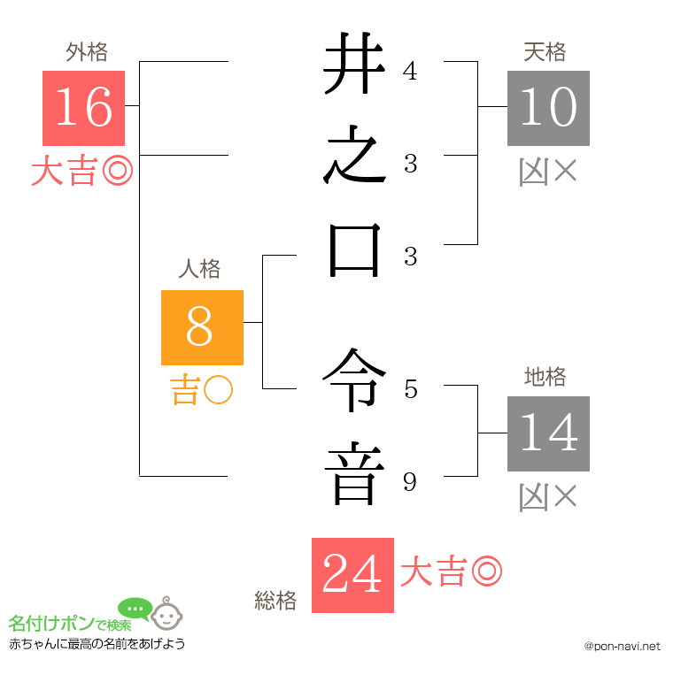 井之口 令音さんの姓名判断結果