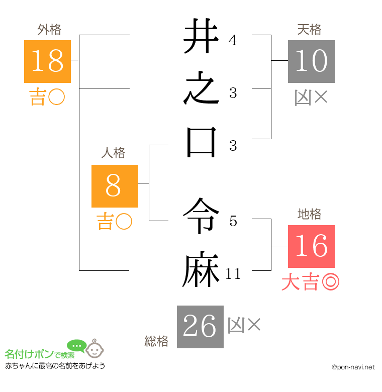 井之口 令麻さんの姓名判断結果