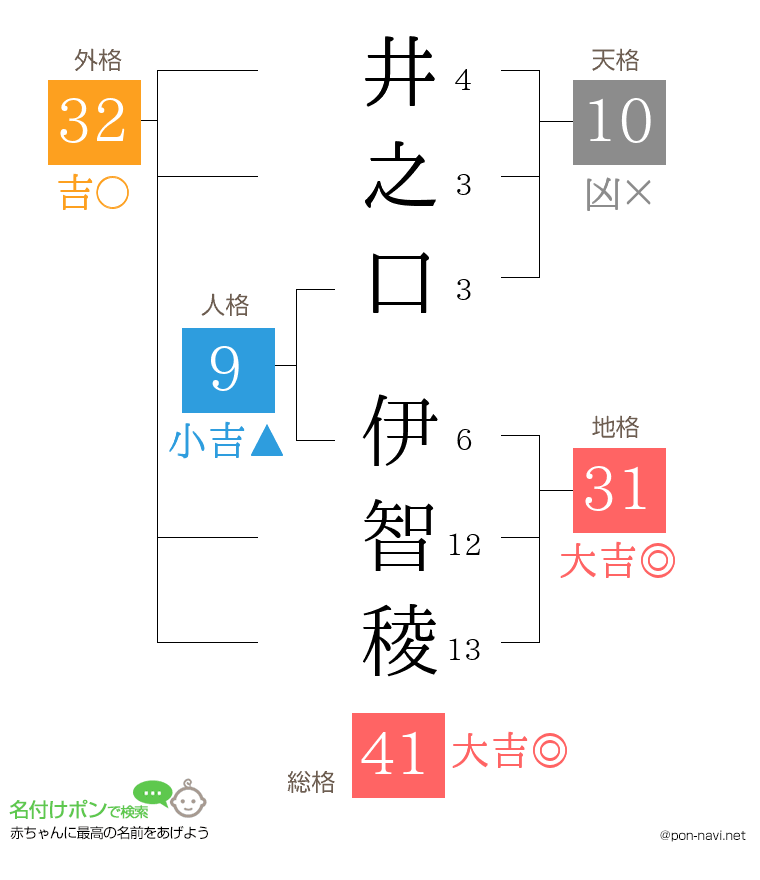井之口 伊智稜さんの姓名判断結果