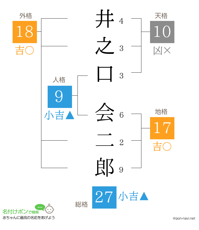井之口 会二郎さんの姓名判断結果